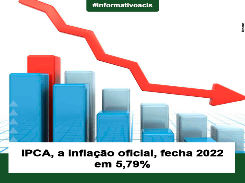 Notícia: IPCA, a inflação oficial, fecha 2022 em 5,79%