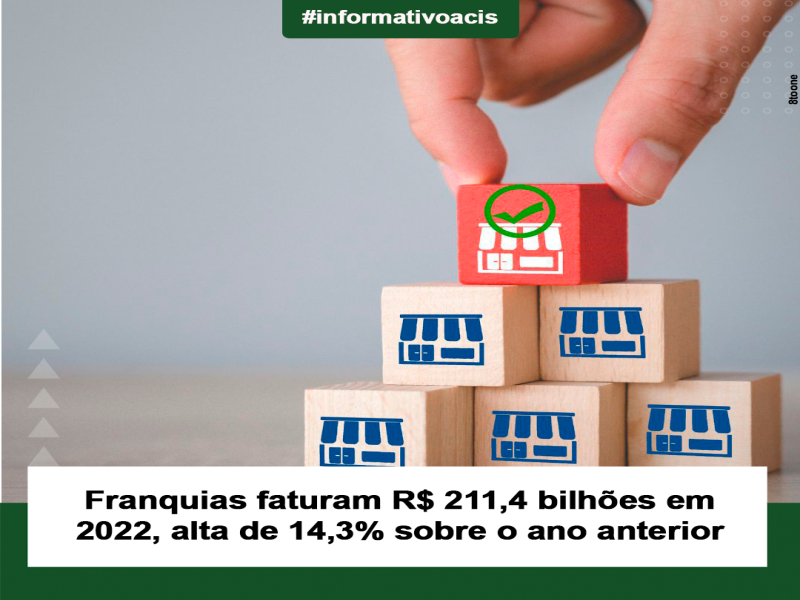 Notícia: Franquias faturam R$ 211,4 bilhões em 2022, alta de 14,3% sobre o ano anterior